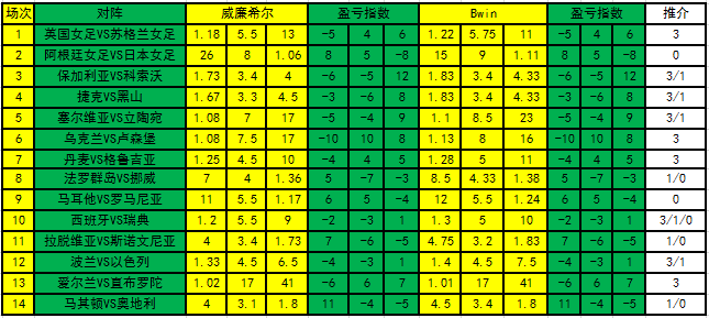 在哪可以看到世界杯庄家盈亏(「新浪」19076期盈亏指数：罗马尼亚可信赖)