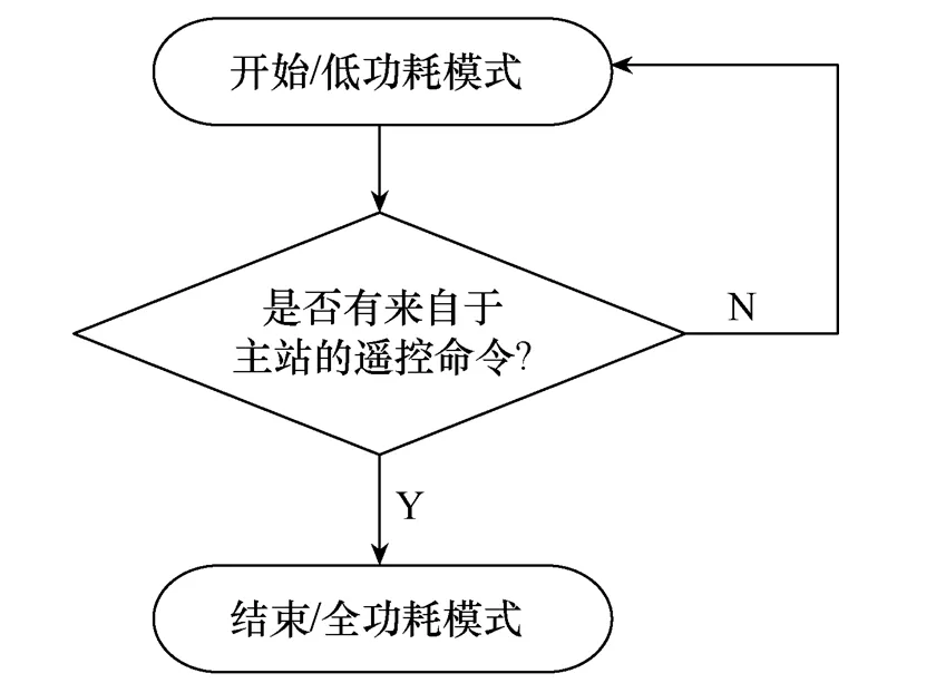 運行功耗動態變化的配電終端研發與應用