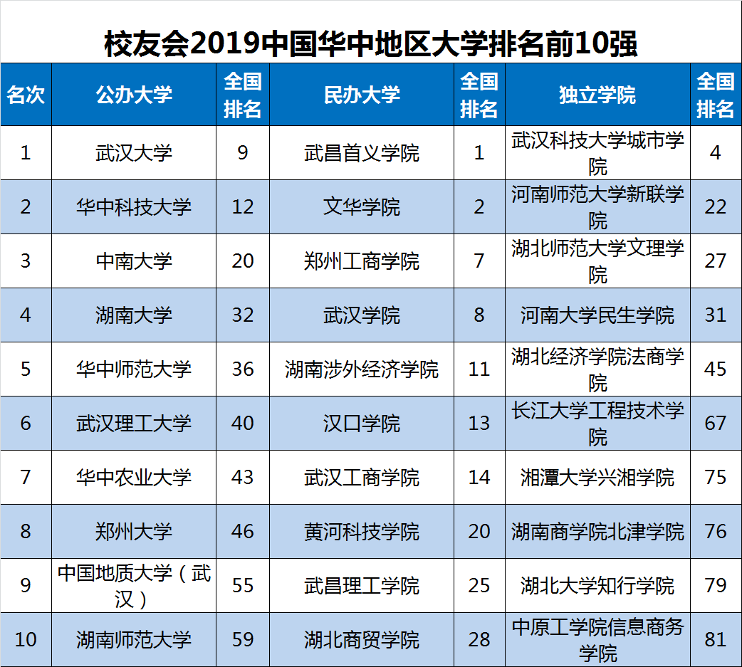 2019中国各地区大学排行榜，华东百强最多，华北一流大学最多