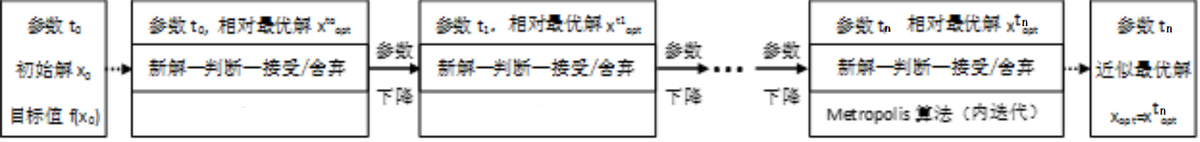 流行算法：模拟退火算法