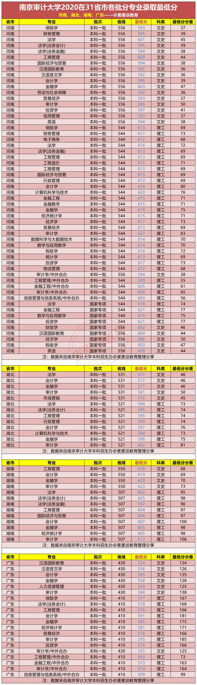 南京审计大学2020在全国31省市各批各专业录取最低分汇总