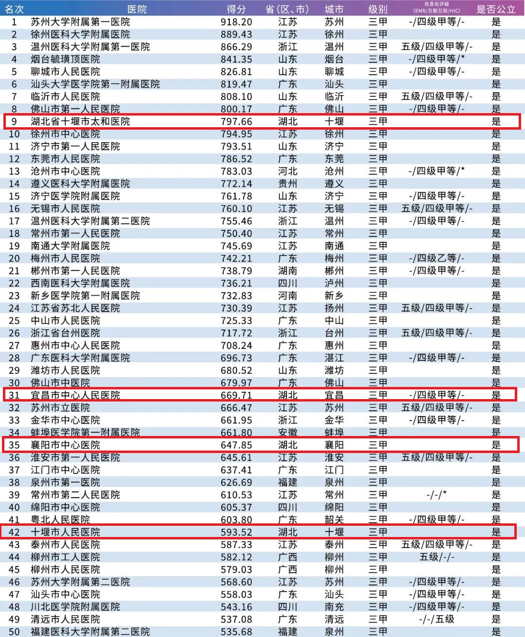 做试管婴儿医院排名（湖北9所医院入选地级百强）