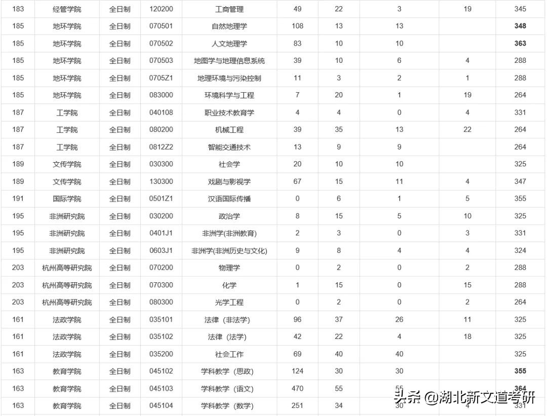 太“卷”了！这所双非师范院校的考研报录比不输211