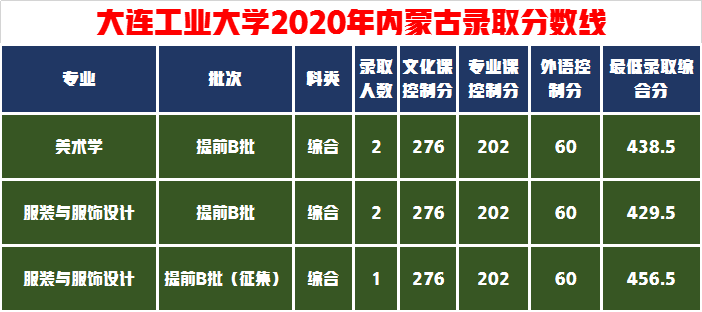 美术联考219文化500报考大连工业大学能行吗？多少分保险一些？