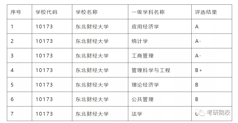 「院校盘点」东北财经大学考研信息汇总