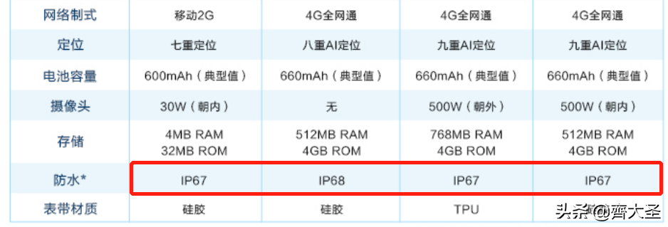 电话手表十大排名（2021年电话手表最全选购指南）