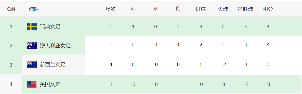 东京奥运会女足中国第几(奥运会女足积分榜！中国女足形势严峻，后面两轮4分仍比较危险)
