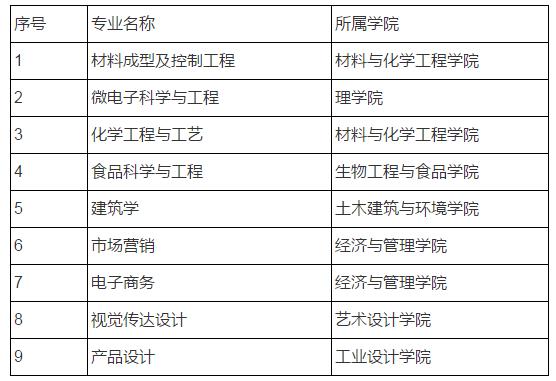 湖北工業大學获批10个国家级和9个省級一流本科专业建设点