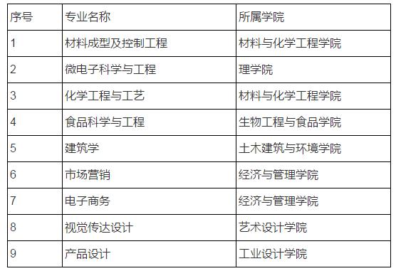 湖北工业大学获批10个国家级和9个省级一流本科专业建设点