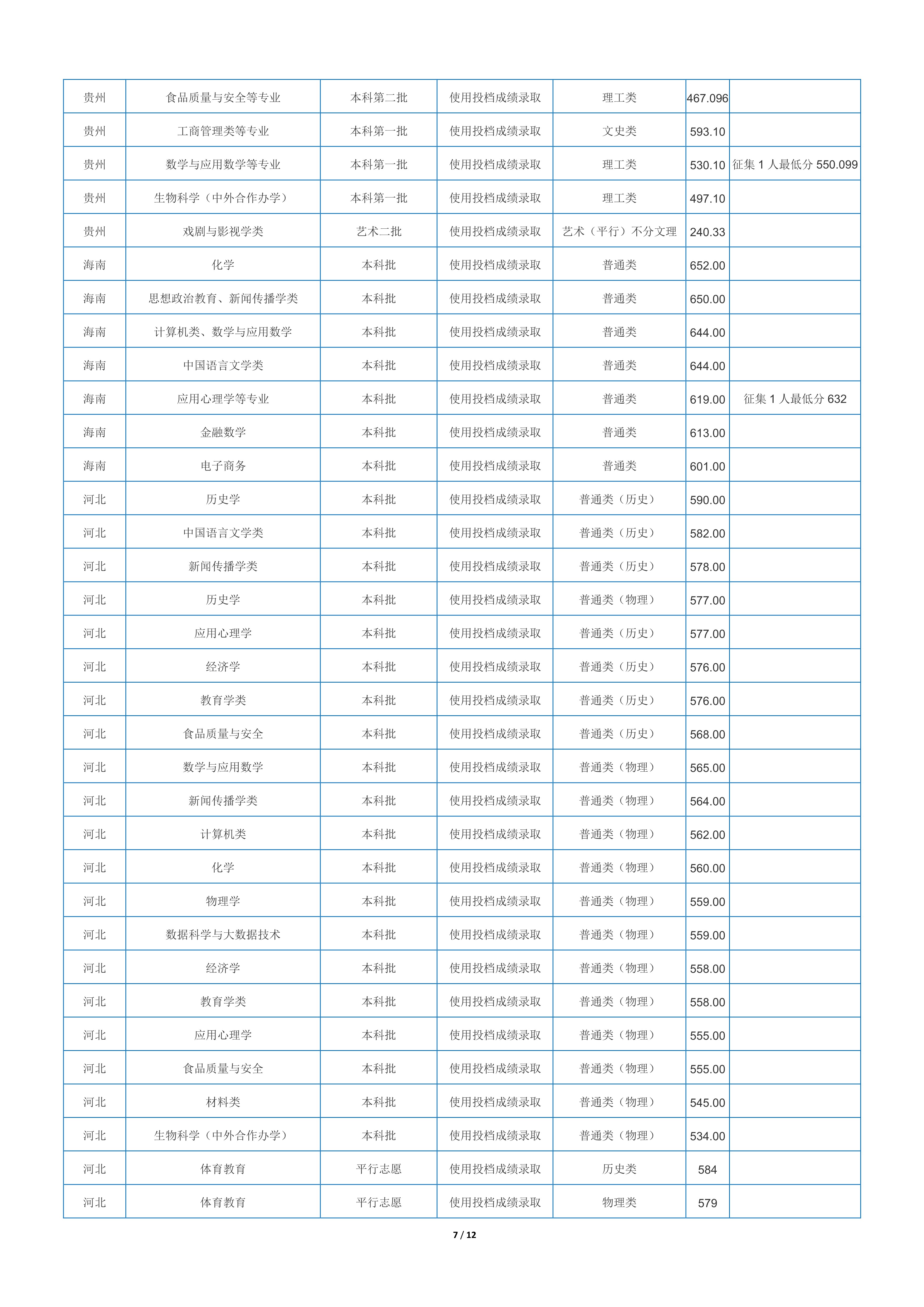 2022高考：重庆师范大学2021年在各省市本科招生的录取分数线