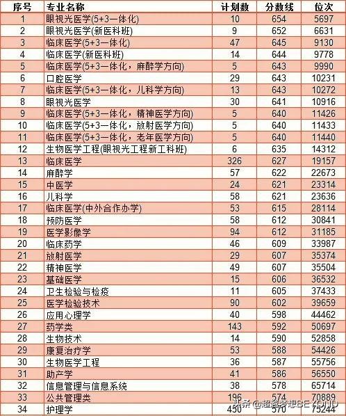 温州医科大学2021年浙江省本科专业投档分数统计（含位次）