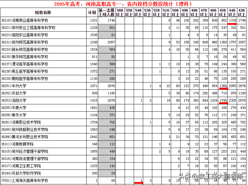 2005年河南专科投档分数段：郑大496、河南商专446、河大436分
