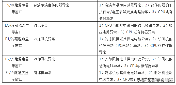海尔新式对开门冰箱故障代码含义及检修