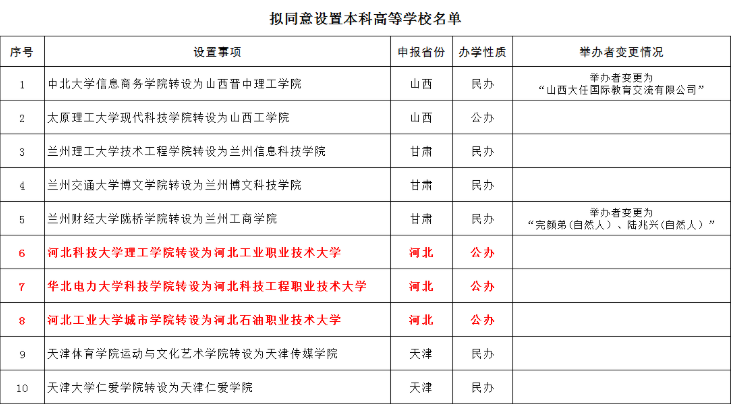 公布33所独立学院转设名单，河北3所转为公办，考生要知晓