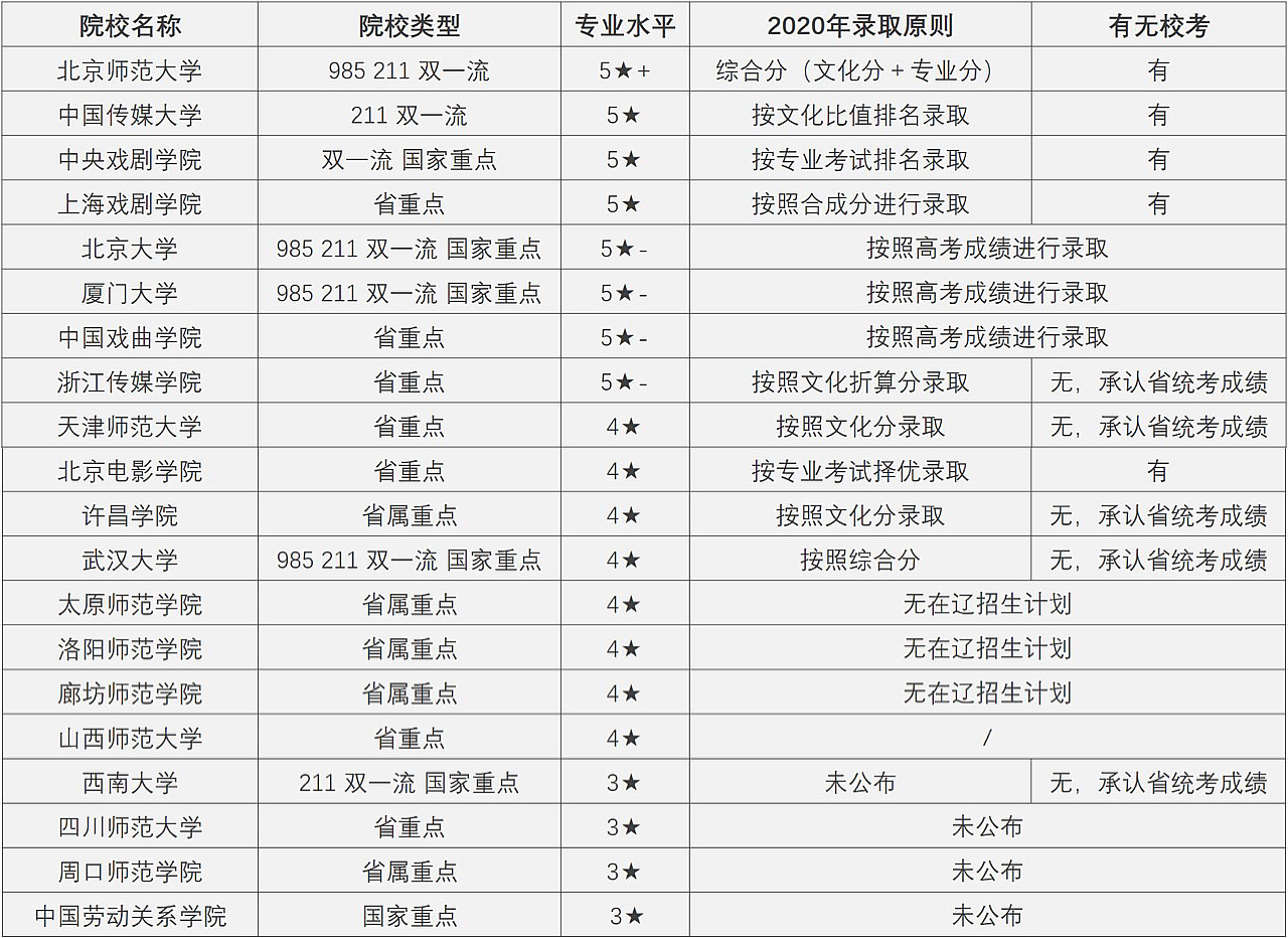戏剧影视文学/广播电视编导——优选院校报考指南奉上