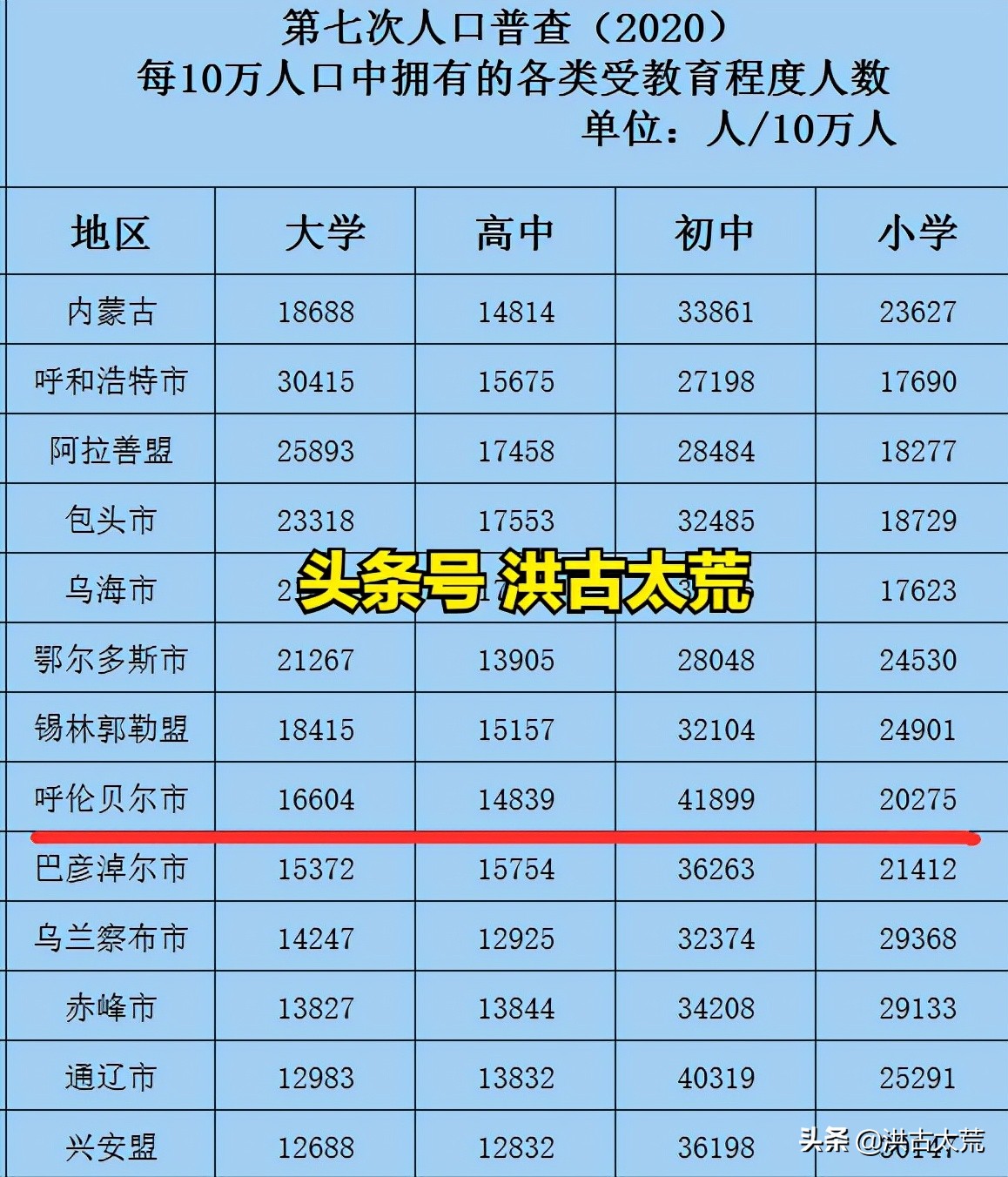 大学文化程度人口占比：内蒙古12个盟市，7个盟市超过全国平均值