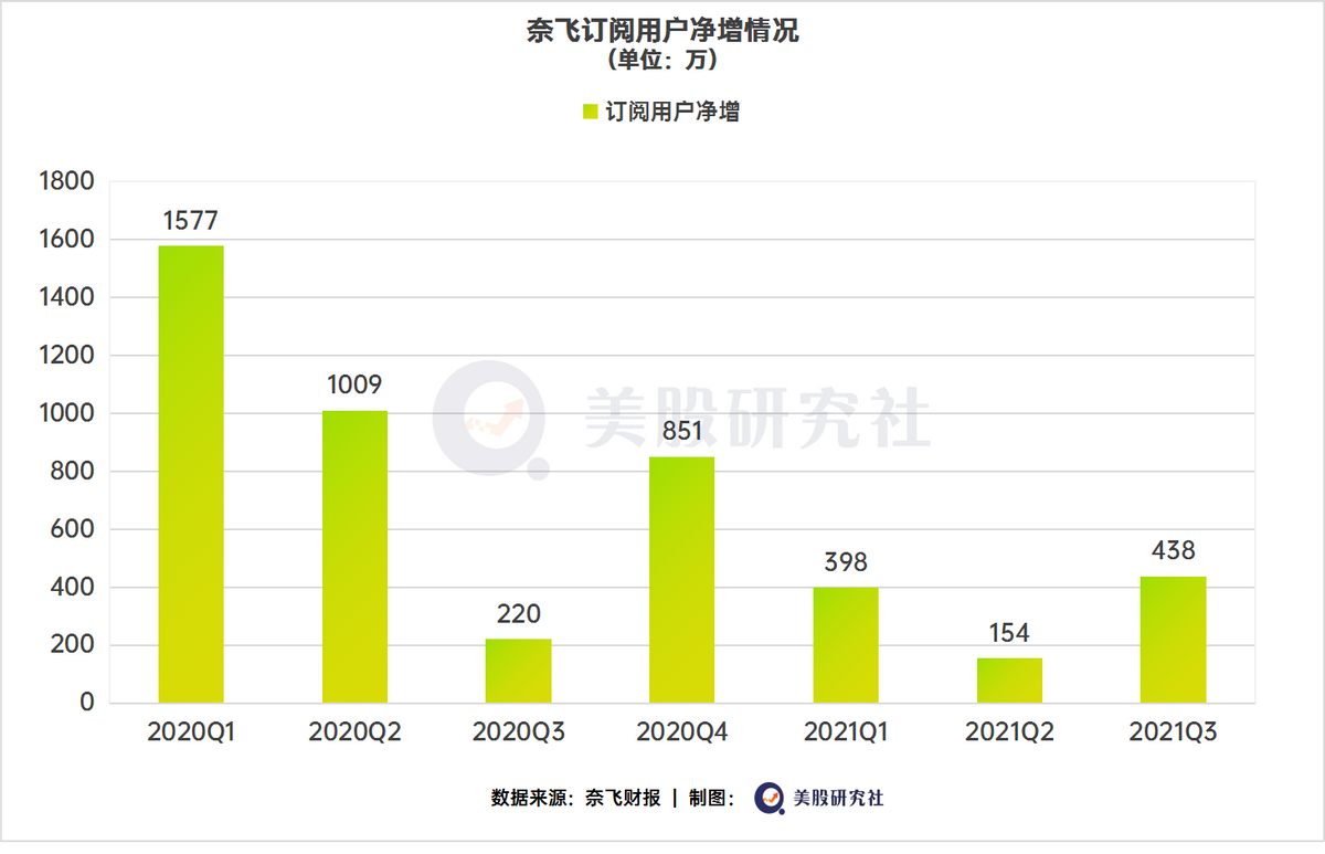 借《魷魚游戲》帶動Q3財報走出水逆，奈飛的王者回歸并非意外