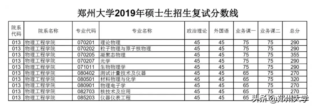 郑州大学2019年硕士研究生招生复试分数线出炉，内附调剂要求及复试须知！