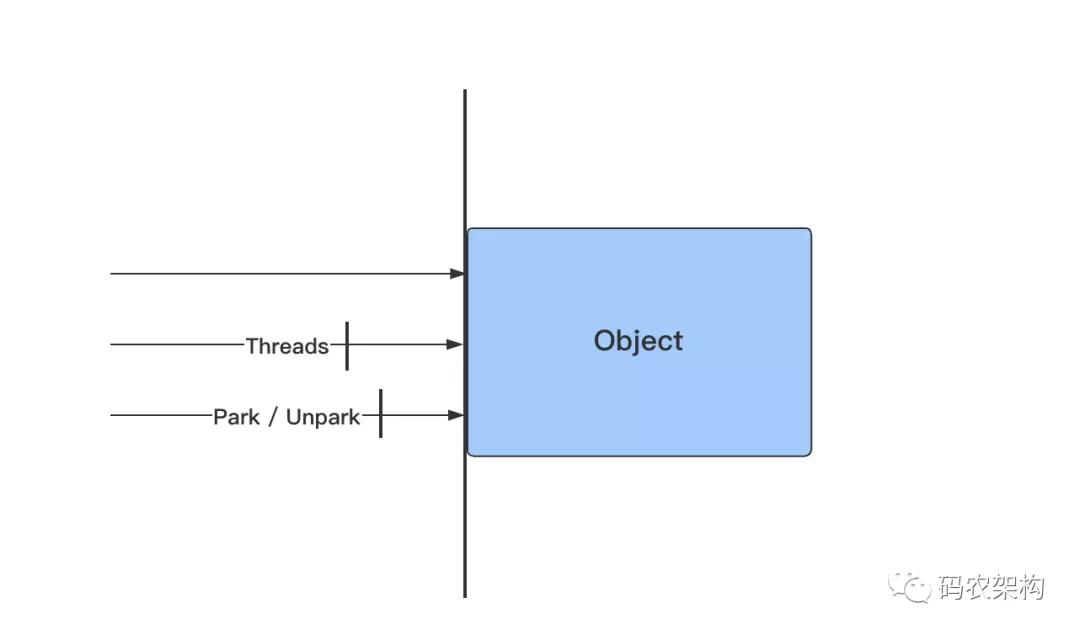 Java并发编程：如何防止在线程阻塞与唤醒时死锁
