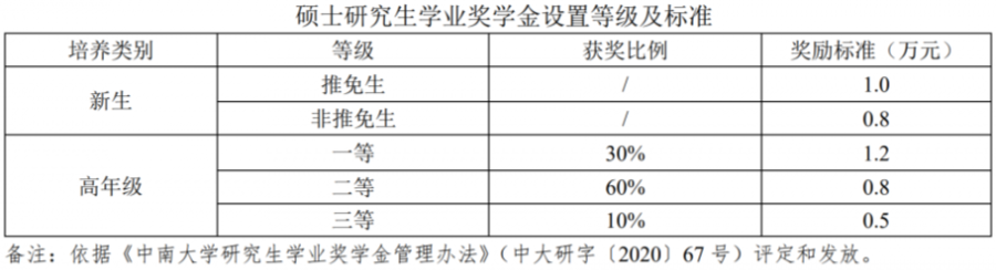 中南大学2021年计算机硕士招生信息