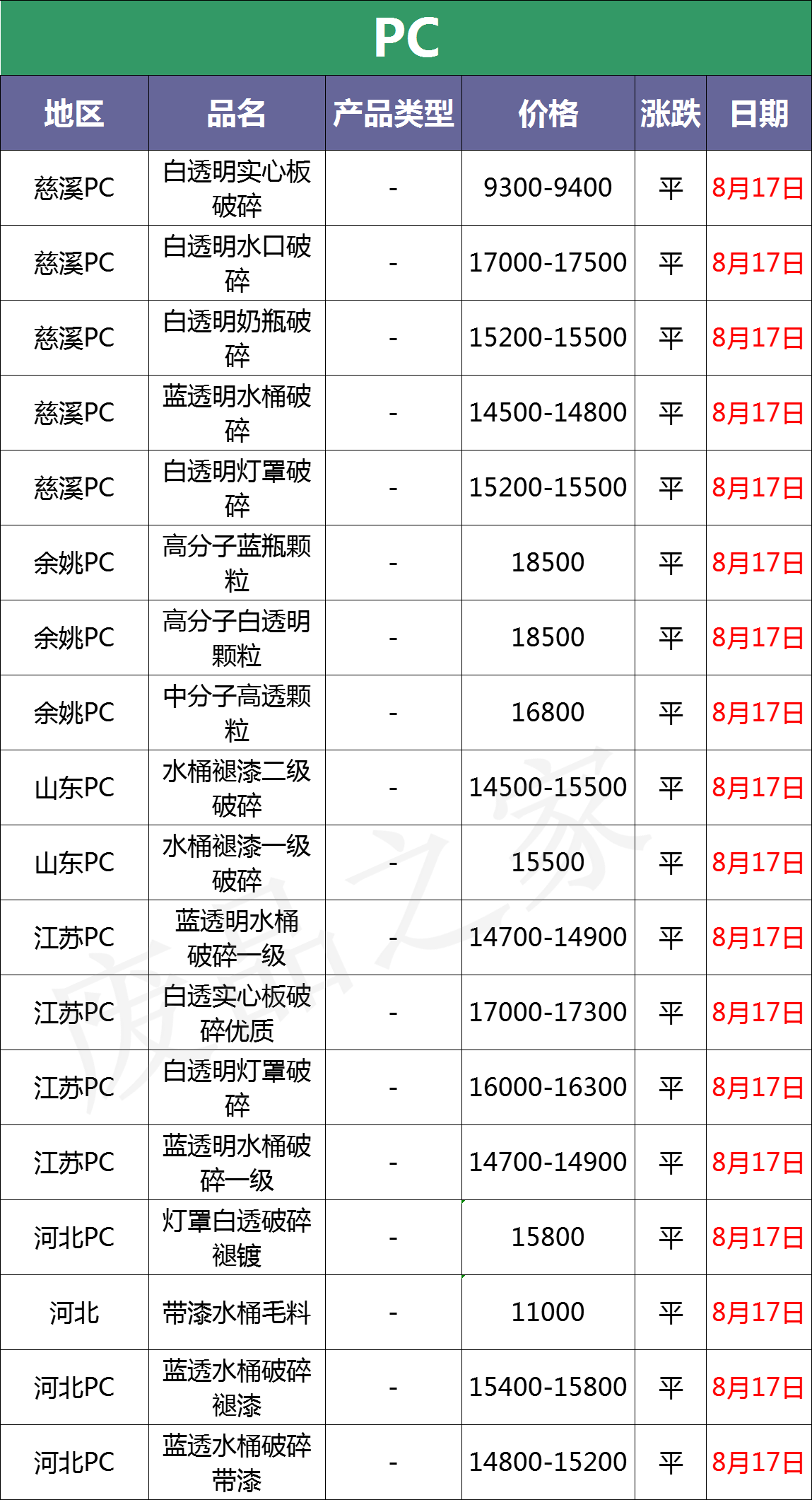 最新8月17日废塑料调价信息汇总（附化纤厂报价）