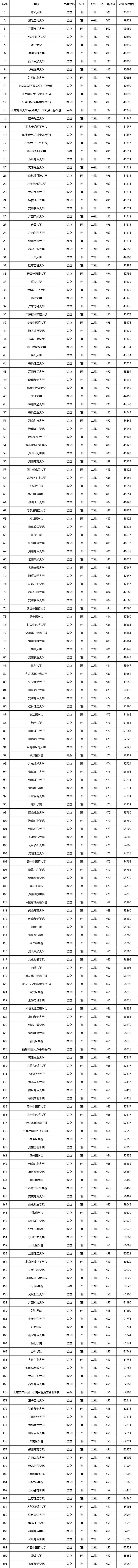 广西！高考450-500分，能报什么大学？一图看得明明白白