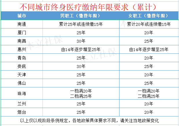 医保最低要缴满多少年可终身报销？（附部分城市缴费年限）