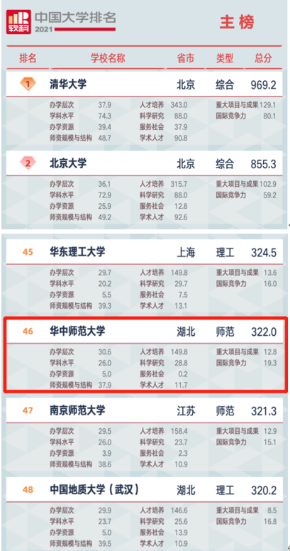 进步飞速！短短两年，华中师范大学世界排名上升387位！