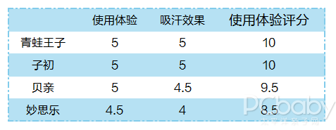 7款爽身粉评测：这些没效果的你还会选吗？