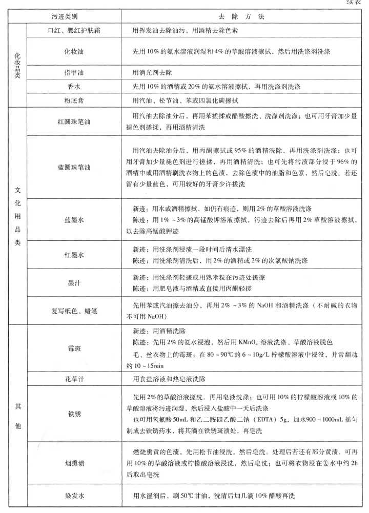 衣服上的油渍如何去除？（附各种污渍的去除方法）