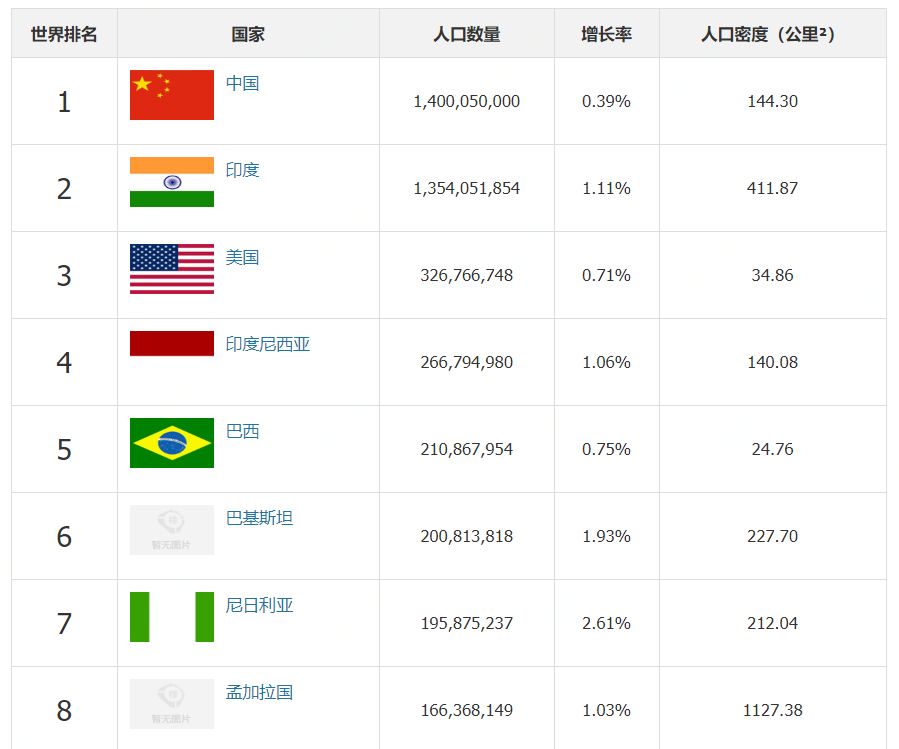 全球人口前20名的亚洲国家有11个：尚有两个患者较少、情况却不同