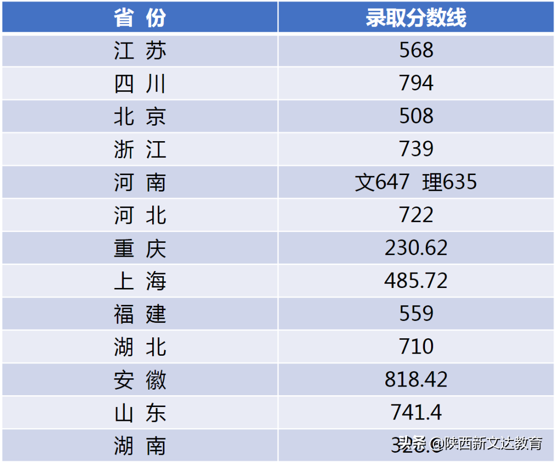 全国53所重点大学各省投档线汇总，哪个省的考生大学难考？