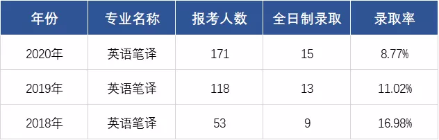 上海985/211院校MTI近三年报录比 | 上外报录比居然不是最低的