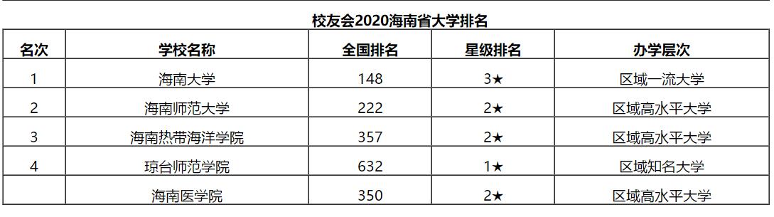 海南大学为何入选“双一流”大学，在全国排名仅是148名
