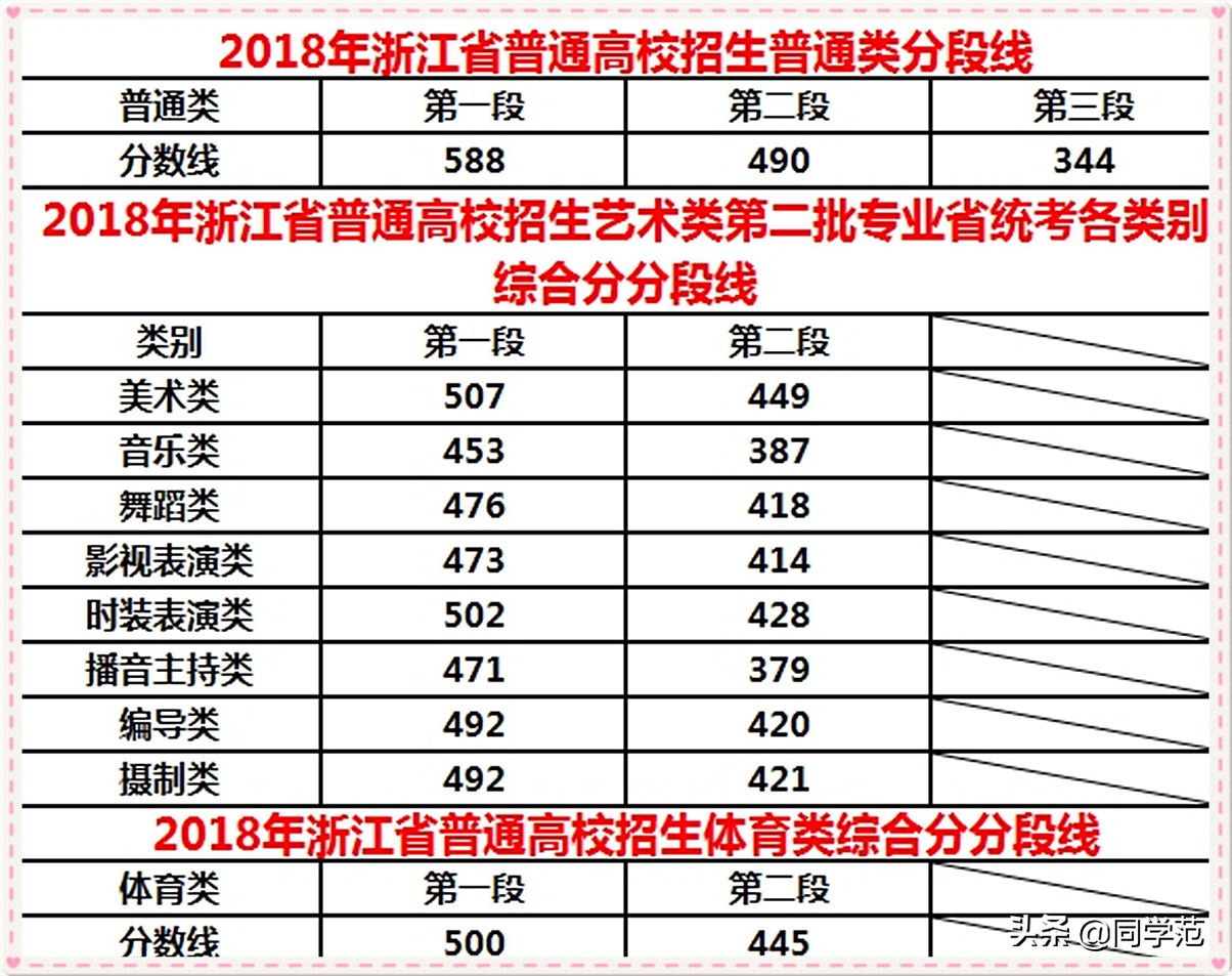 2019年浙江省高考分数放榜，各批次最低录取线出炉，比18年略高