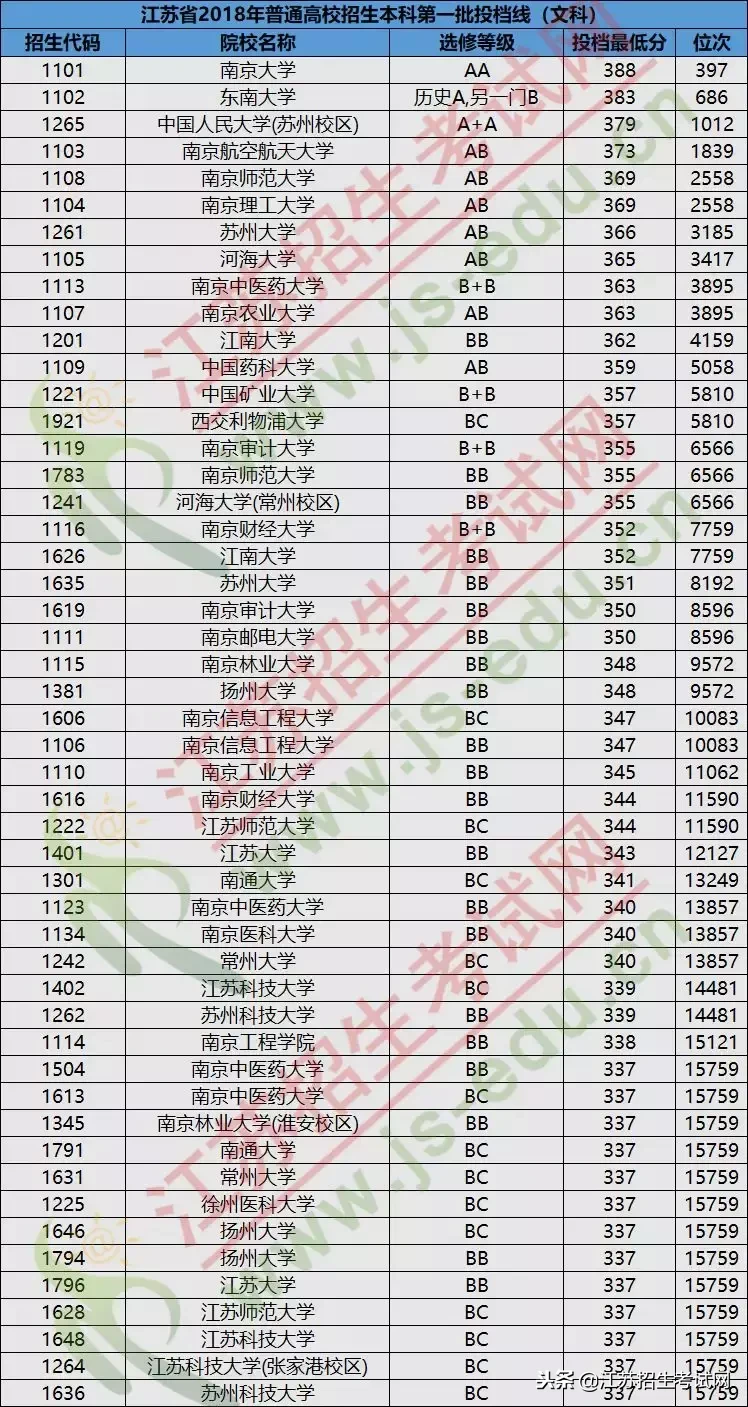 江苏考生全省排多少名能上本一？这份靠谱数据分析告诉你！