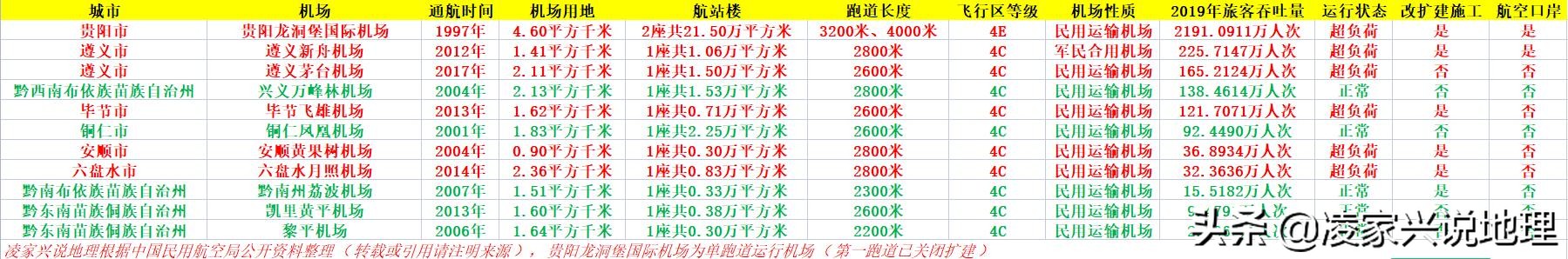 贵州省民航机场发展报告，贵阳区域枢纽设双机场