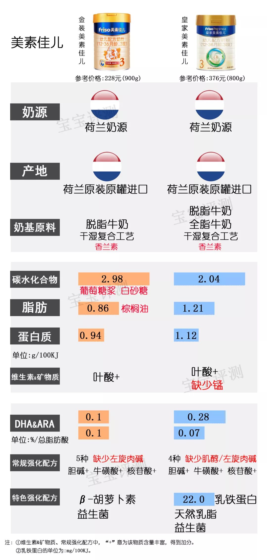 36款国行版3段奶粉横评：没有一款让人完全满意？