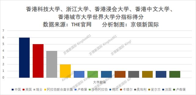 世界大学国际视野排名，香港城市大学位列中国第一，超越耶鲁