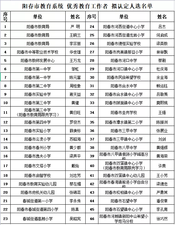 ycqq阳春招聘信息（阳春拟认定225名优秀教师）