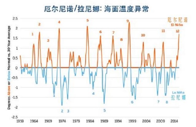 “全球变暖”除了带来全球平均气温升高，还会带来哪些深刻影响？