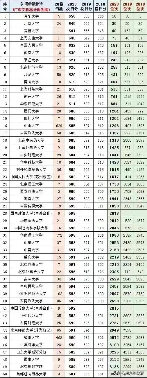 2021年广东志愿填报，18-20年大学在粤录取分数线及位次统计