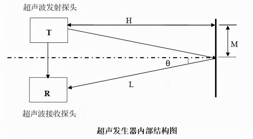 一文了解超声波传感器的工作原理
