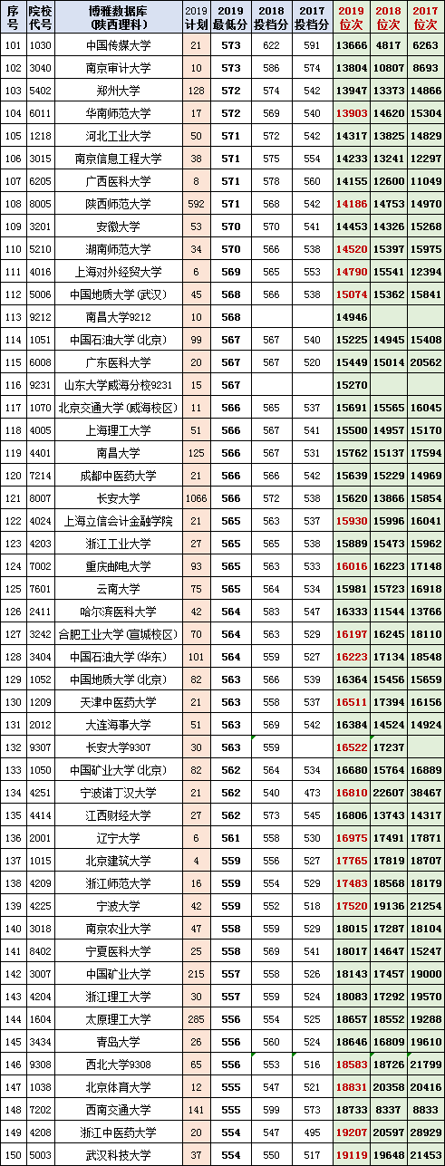 陕西考生收藏！以后有用，理工本一2017-2019投档线、位次对照表