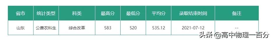 2021山东本科提前批投档分数线汇总