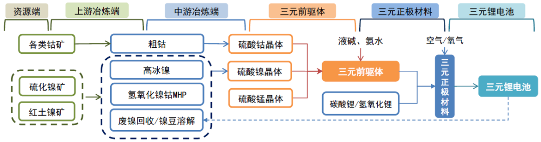 三元前驱体，千亿赛道有谁知道？