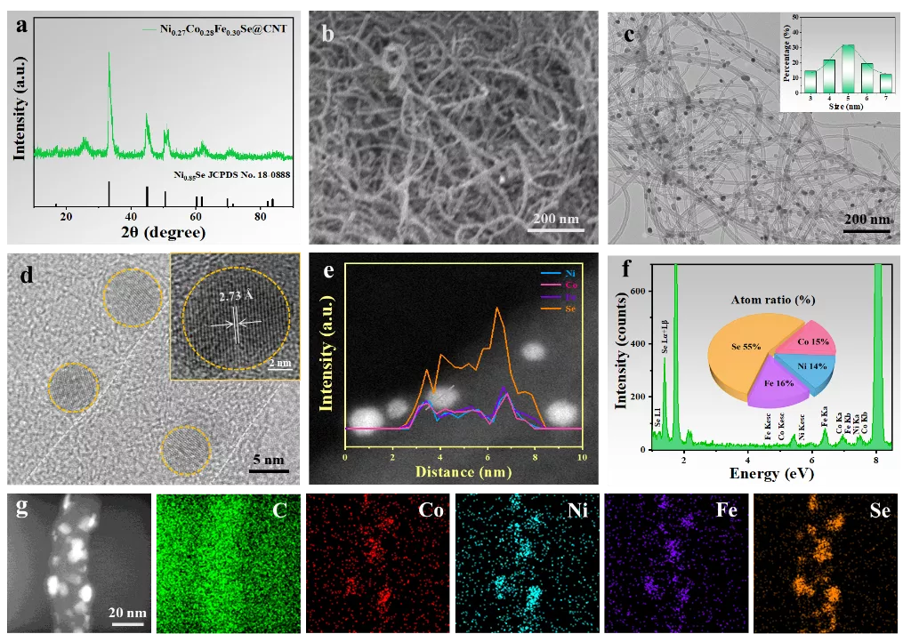 一种简单、快速和可规模化的方法用于超小尺寸过渡金属硒化物合成