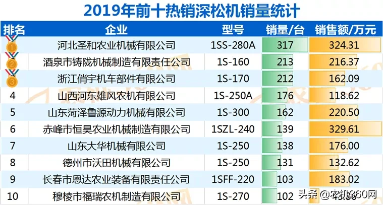 排行榜TOP10 | 2020年深松机选哪款？看热销榜