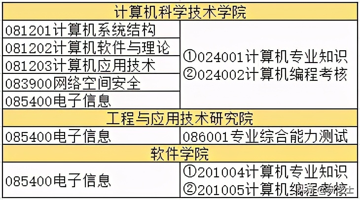 复旦大学2021年计算机专业研究生招生信息介绍