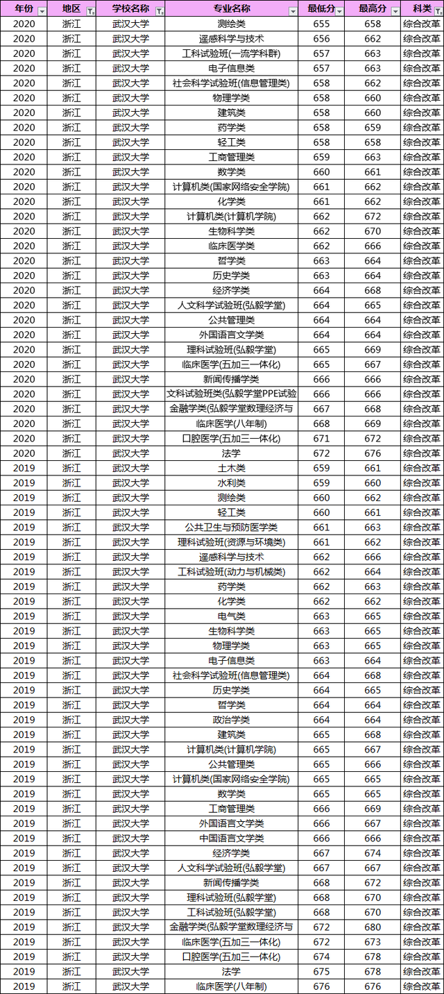 多少分能上武汉大学？19-20年武大各专业录取分数线汇总